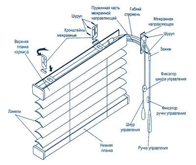 состав жалюзи на примере горизонтальных